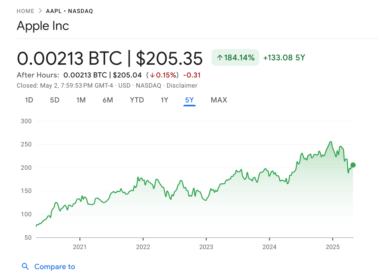 Apple with Bitcoin prices